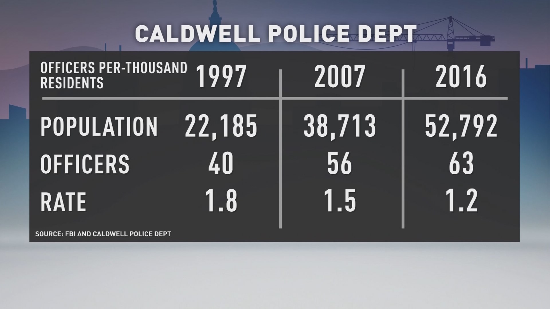 Growing Idaho Local law enforcement adapts to population growth
